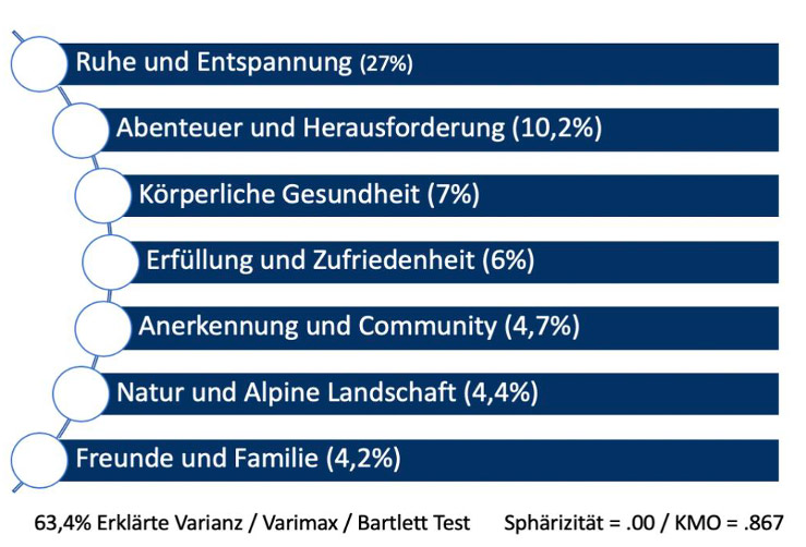 Motive Wanderstudie I LO.LA Alpine Safety Management