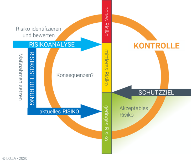 Risikokonzept R.I.S.S.K | © LO.LA