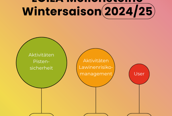 Zahlen Saison 2024/25 | (c) LO.LA