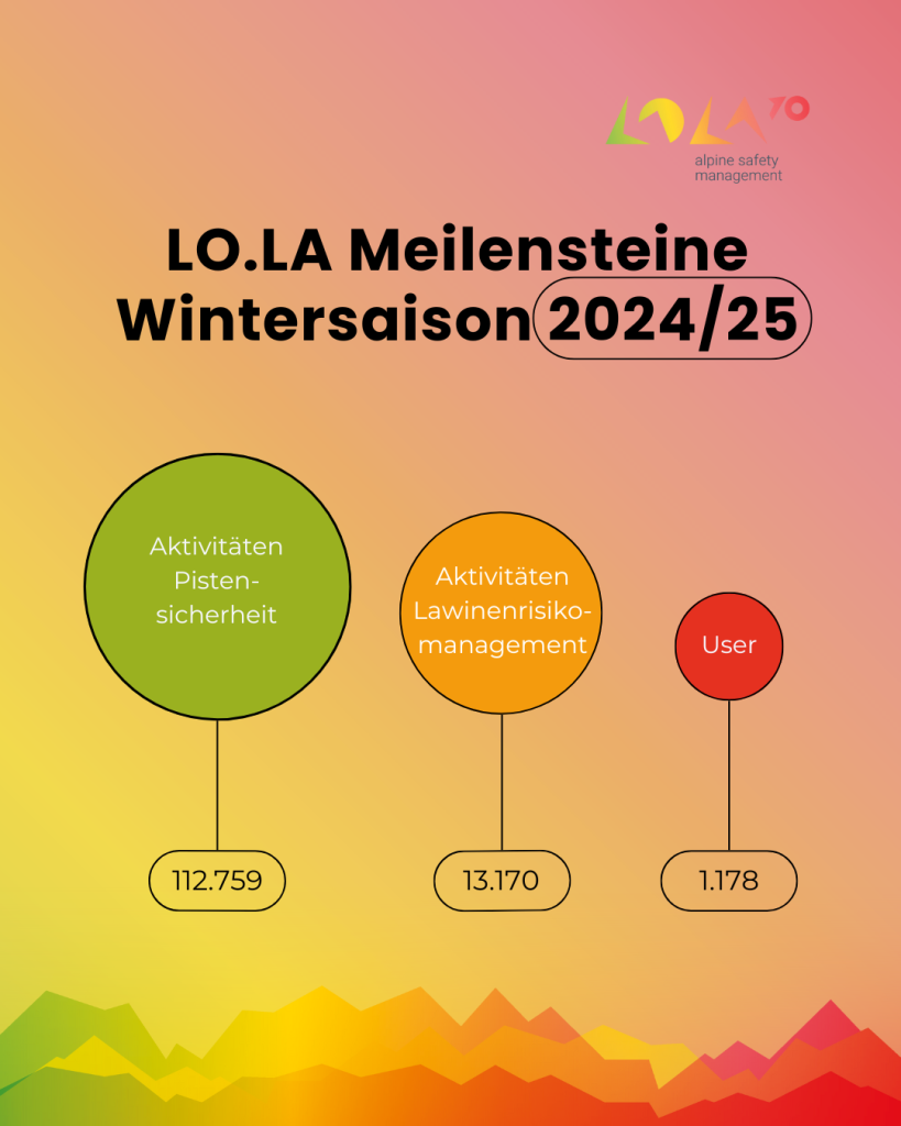 Zahlen Saison 2024/25 | (c) LO.LA