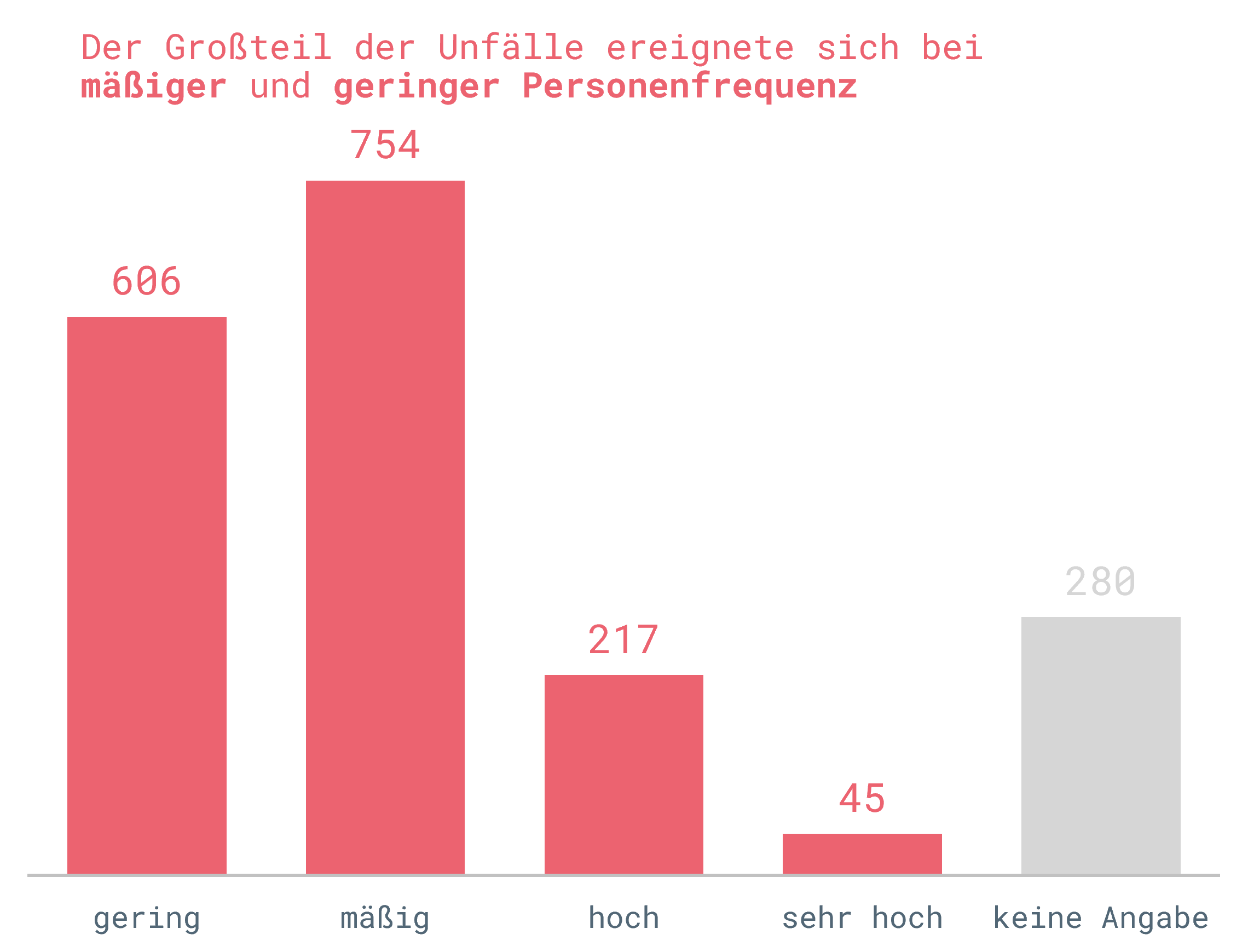 Rescue Auswertung Frequenz | (c) LO.LA