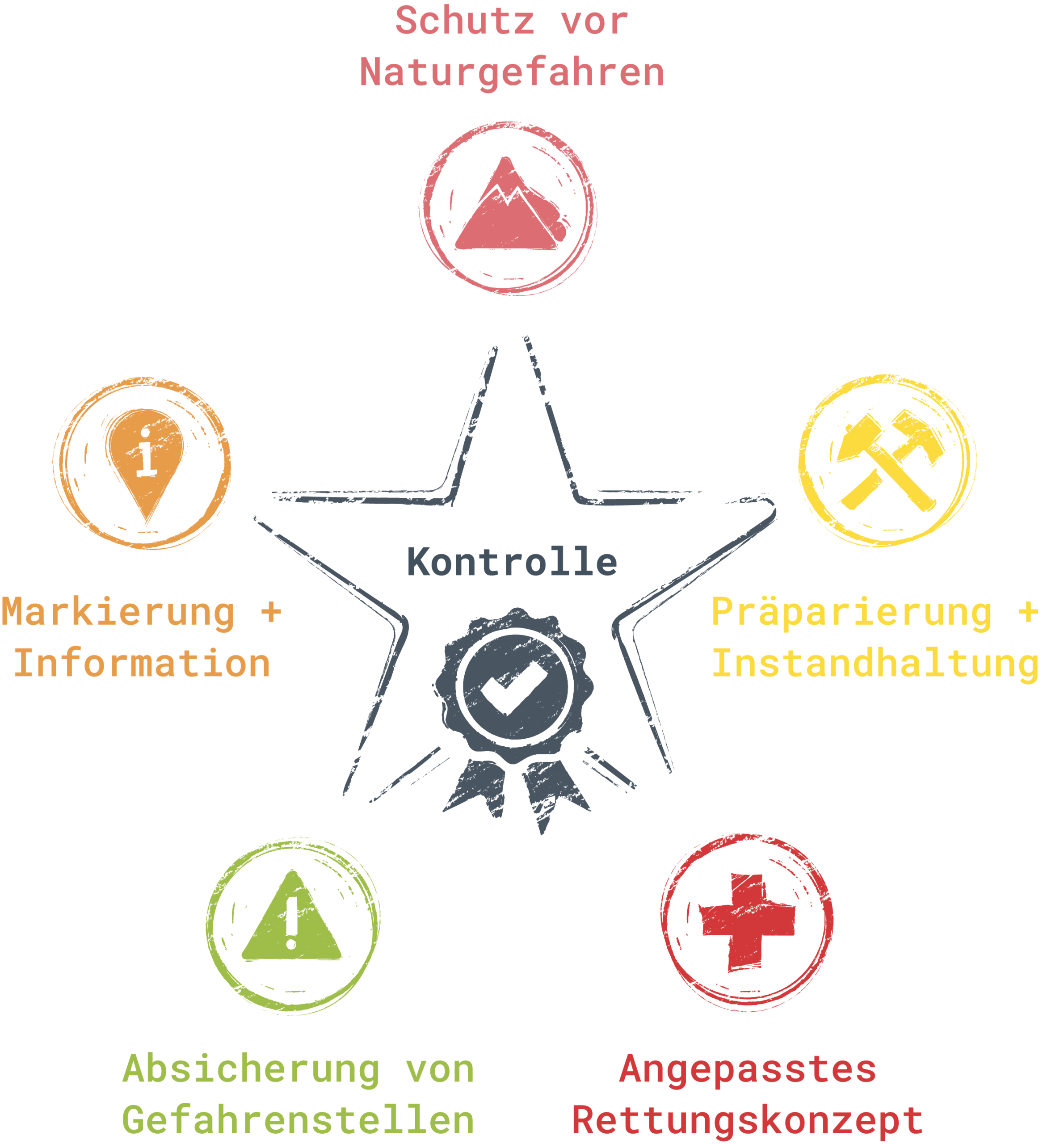 5 Sterne Sicherheitskonzept |(c) LO.LA